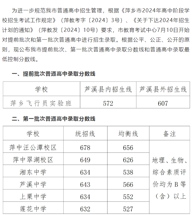 2025年萍乡中考各高中登科分数线一览表