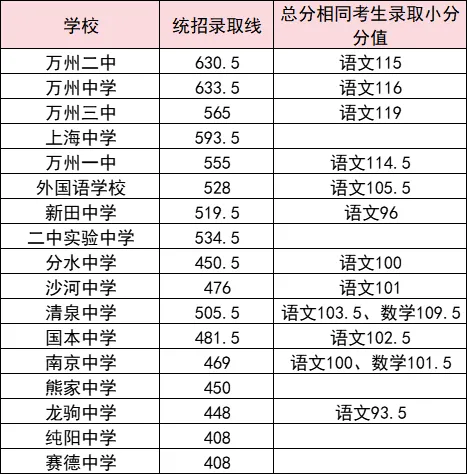 2025年重庆中考各高中登科分数线一览表