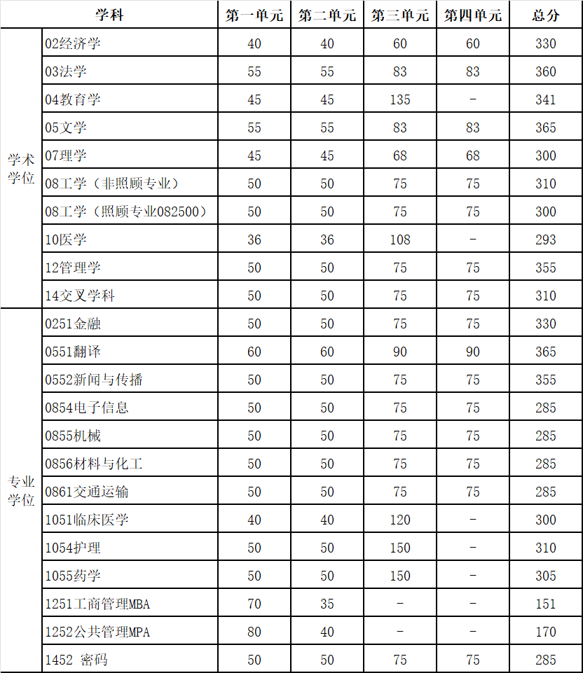 2025年电子科技大学各专业考研复试分数线(含2024年)