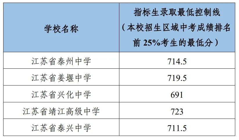 2025年泰州市中考登科分数线一览表(含积年分数线)