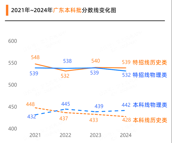 2025年广东高考绩绩宣布时辰（附查问体例）