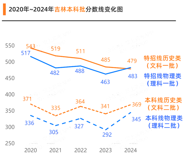 2025年吉林高考绩绩宣布时辰（附查问体例）