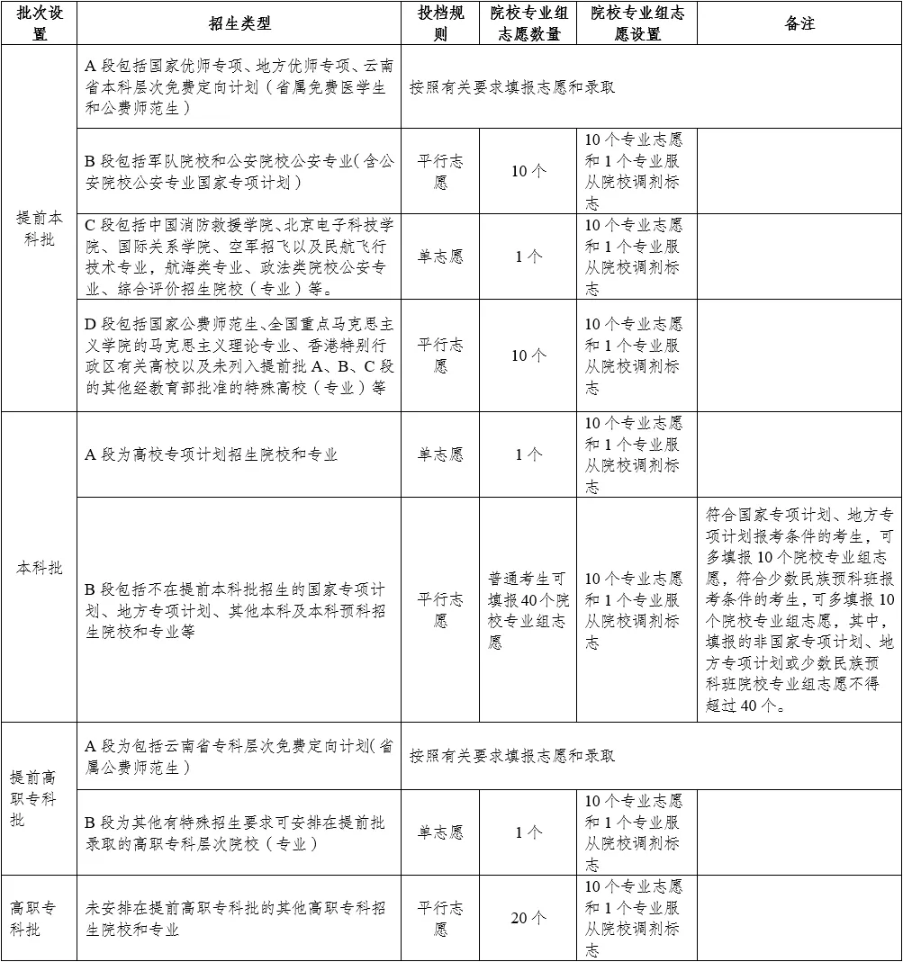 2025年云南高考自愿摹拟填报体系进口(www.ynzs.cn)