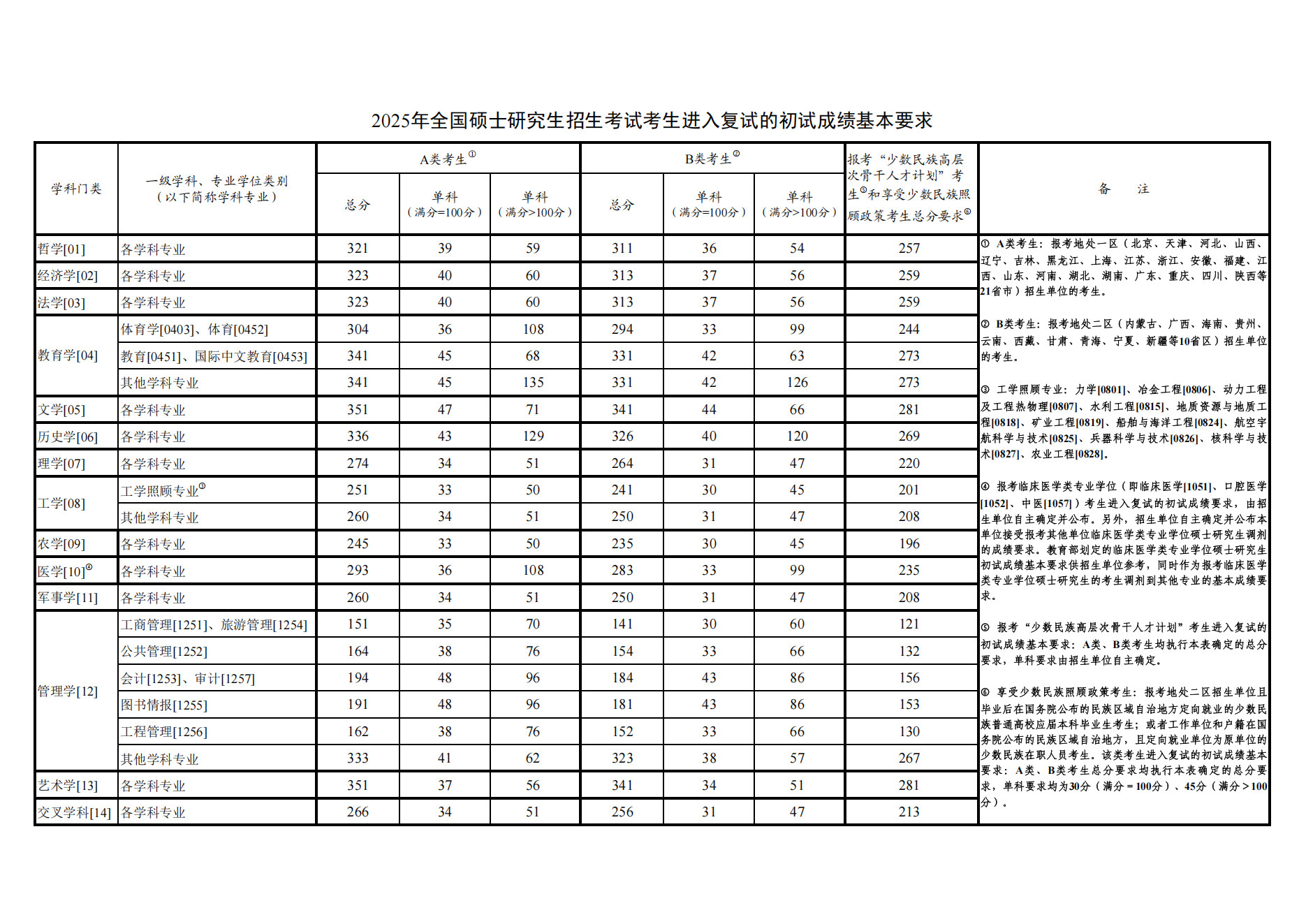 2026上海交通大学考研分数线一览表（含2025年复试线）