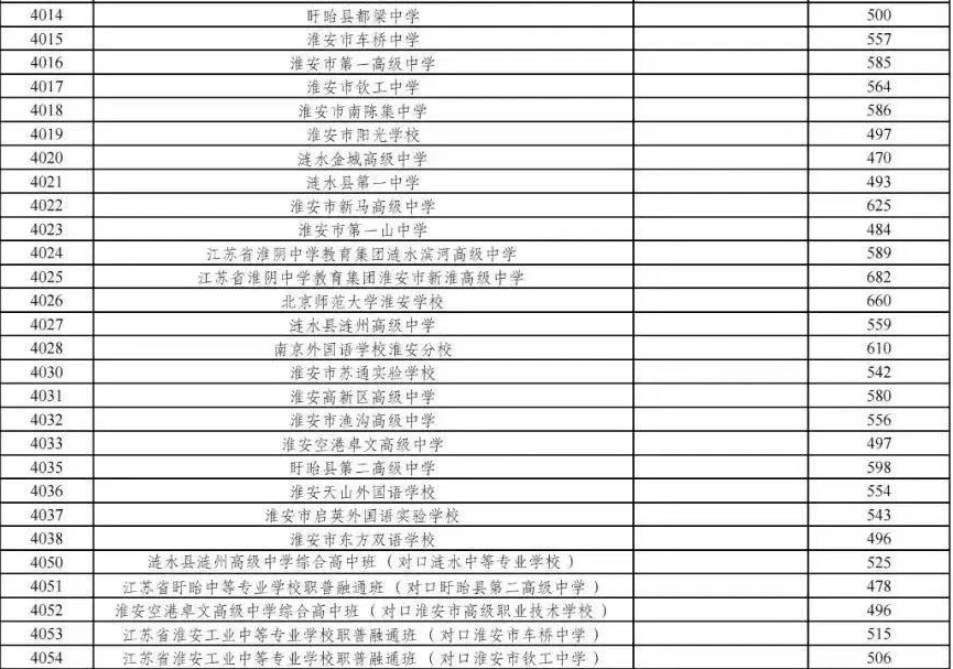 2025年淮安中考各高中登科分数线一览表