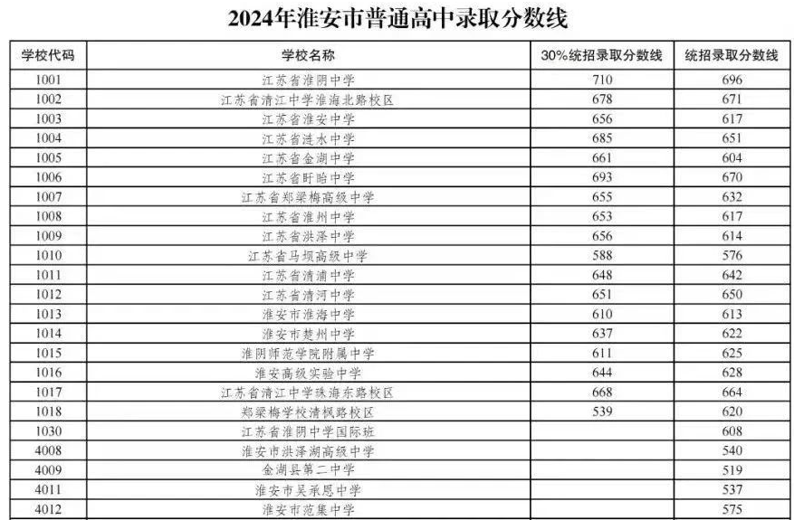 2025年淮安中考各高中登科分数线一览表