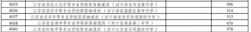 2025年淮安中考各高中登科分数线一览表