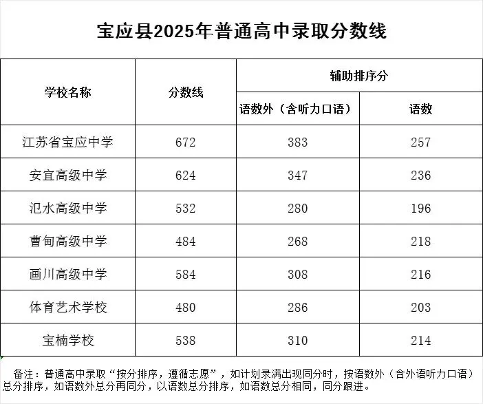 2025年扬州中考登科分数线一览表(含积年分数线)
