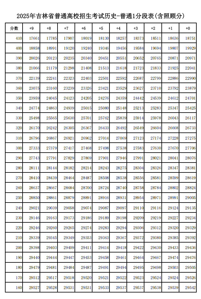 2025年吉林高考一分一段表