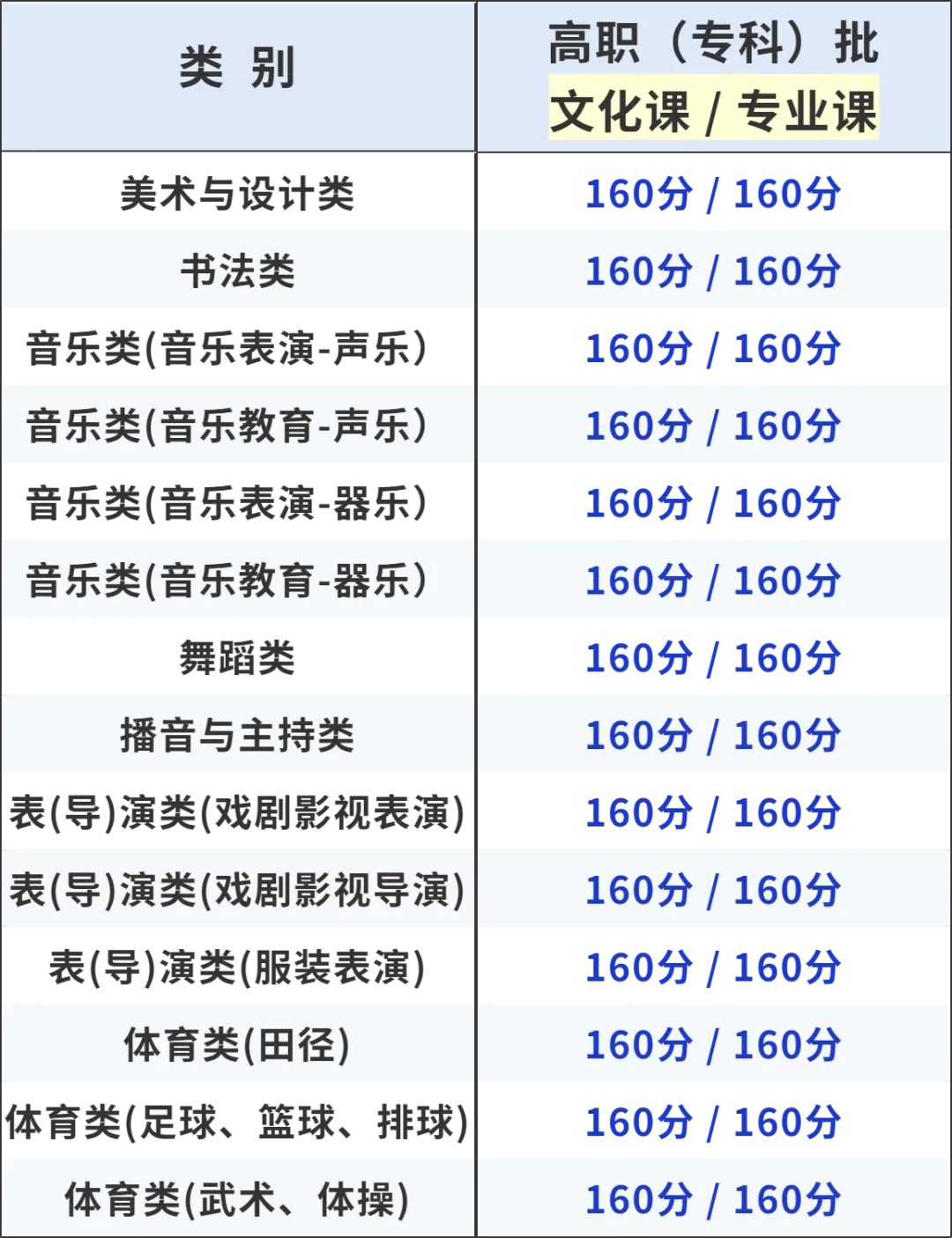2025年甘肃高考各批次登科分数线一览表
