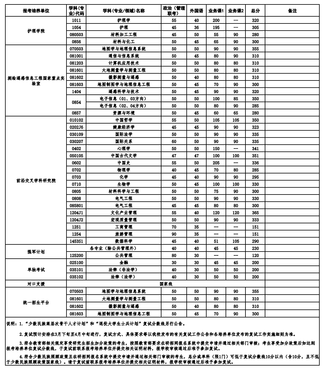 2026武汉大学考研分数线一览表(含2025年复试线)