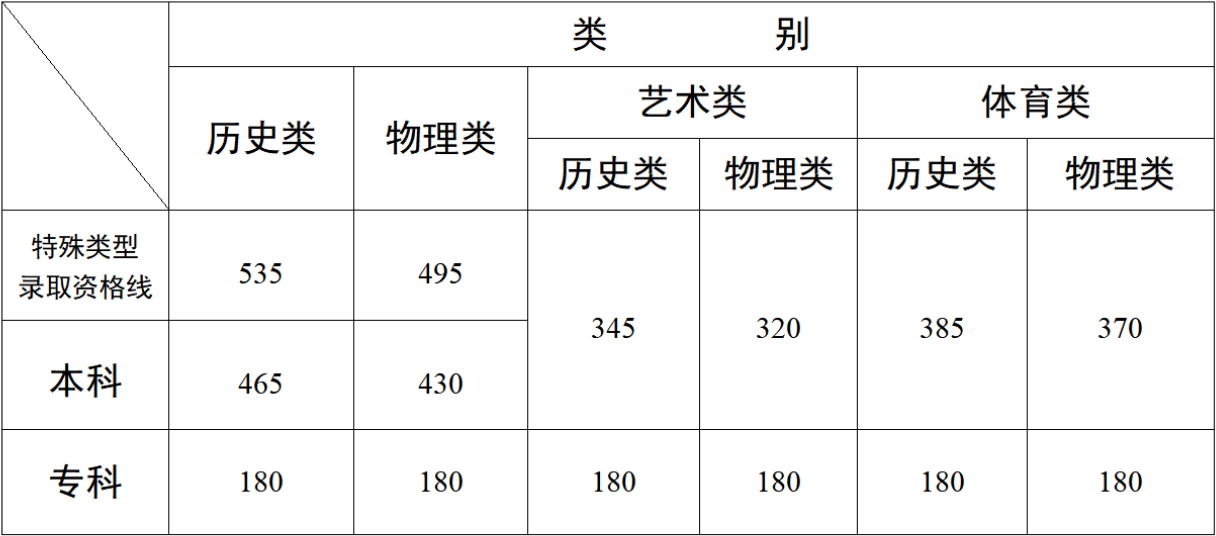 2025年云南高考各批次登科分数线一览表