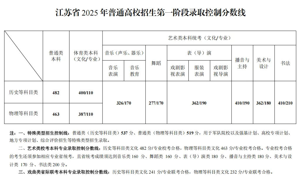 2025年江苏高考各批次登科分数线一览表