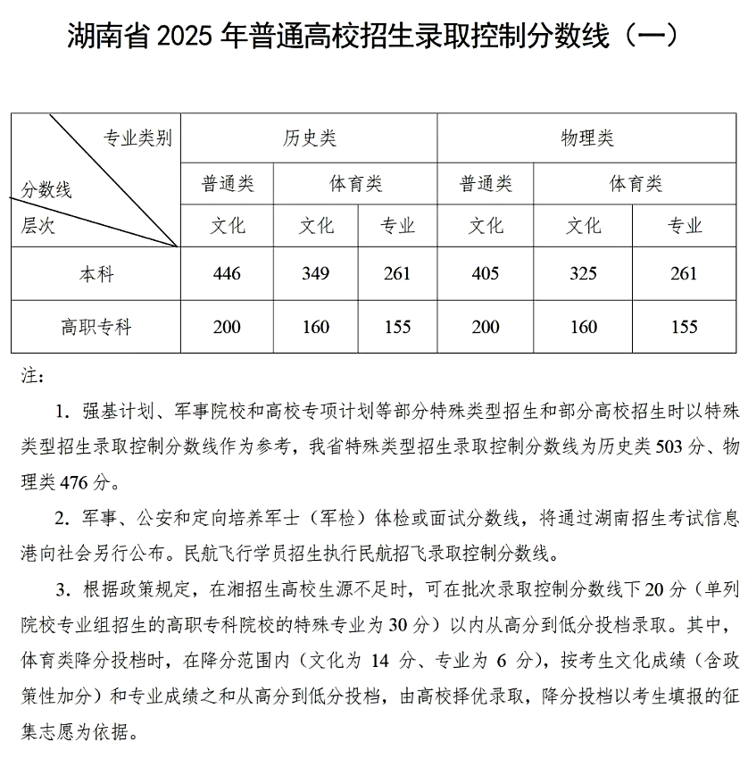 2025年湖南高考各批次登科分数线一览表