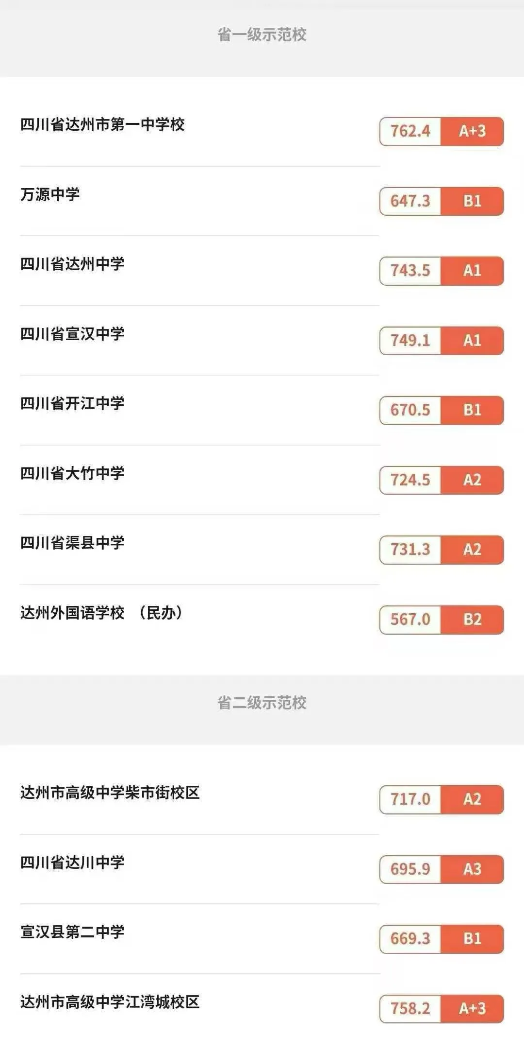 2025年达州中考各高中登科分数线一览表