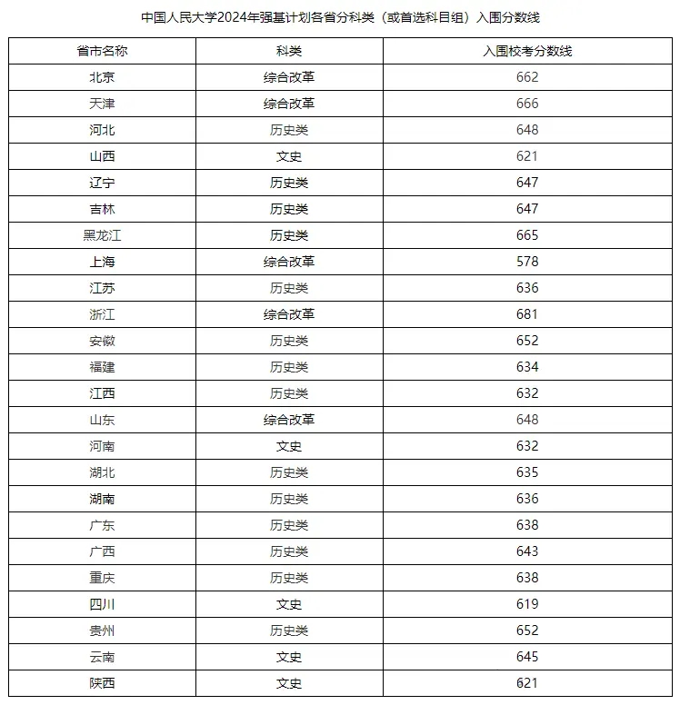 2025年中国国民大学强基打算入围分数线,各省入围线汇总表