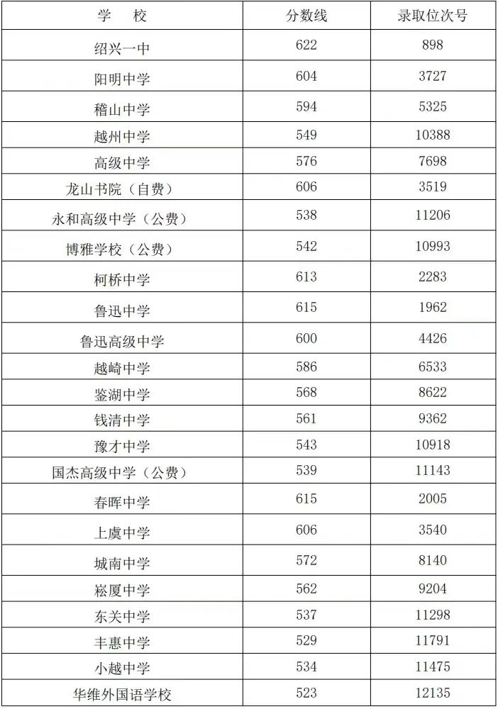2025年绍兴中考各高中登科分数线一览表