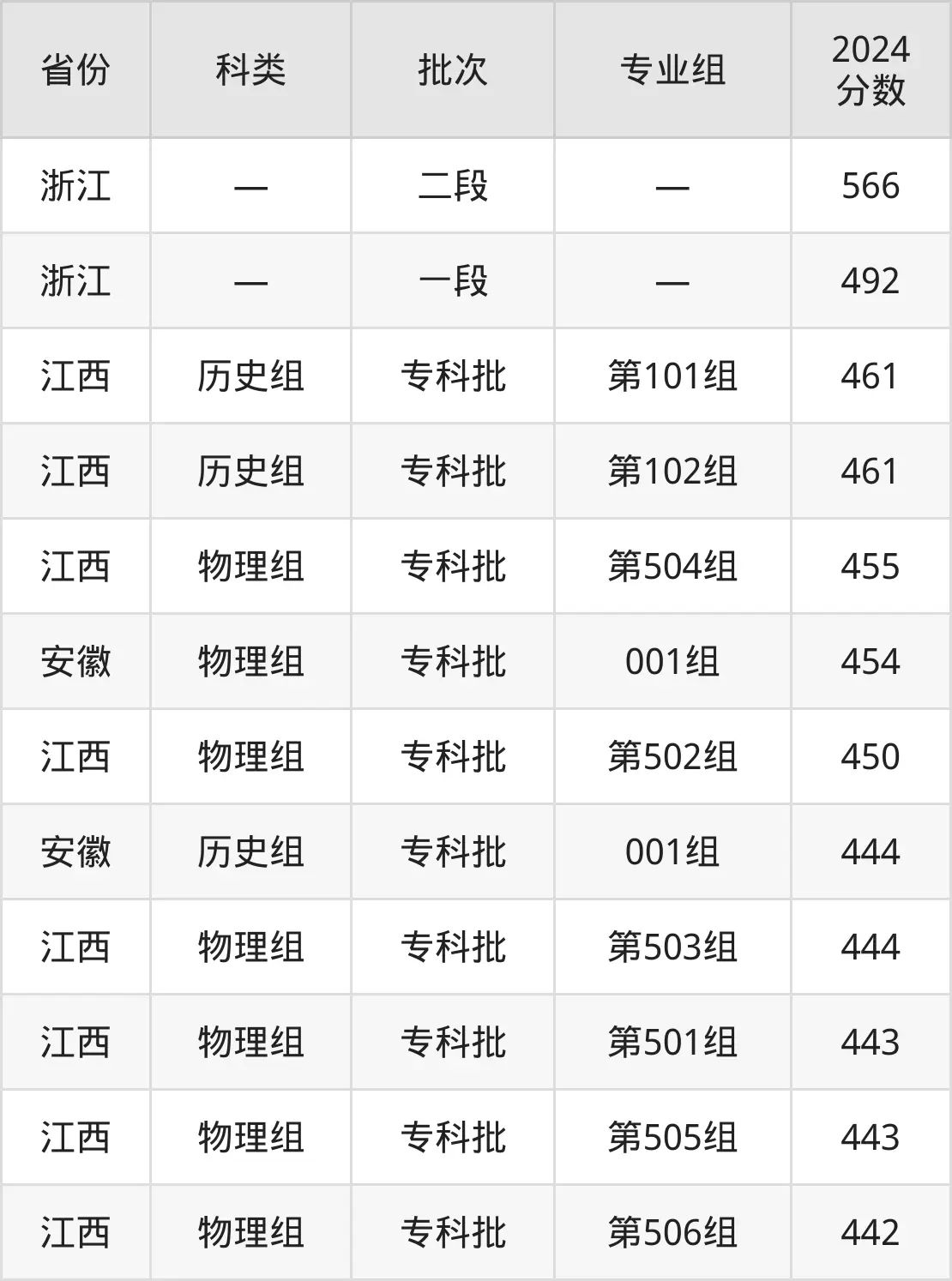 2025宁波职业手艺学院登科分数线(含2024年登科环境)