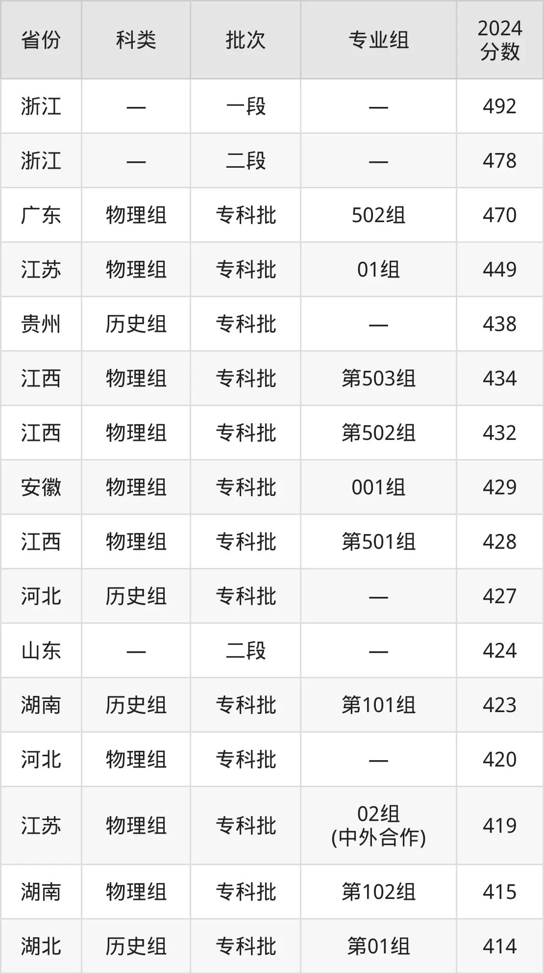 2025重庆工程职业手艺学院登科分数线（含2024年登科环境）