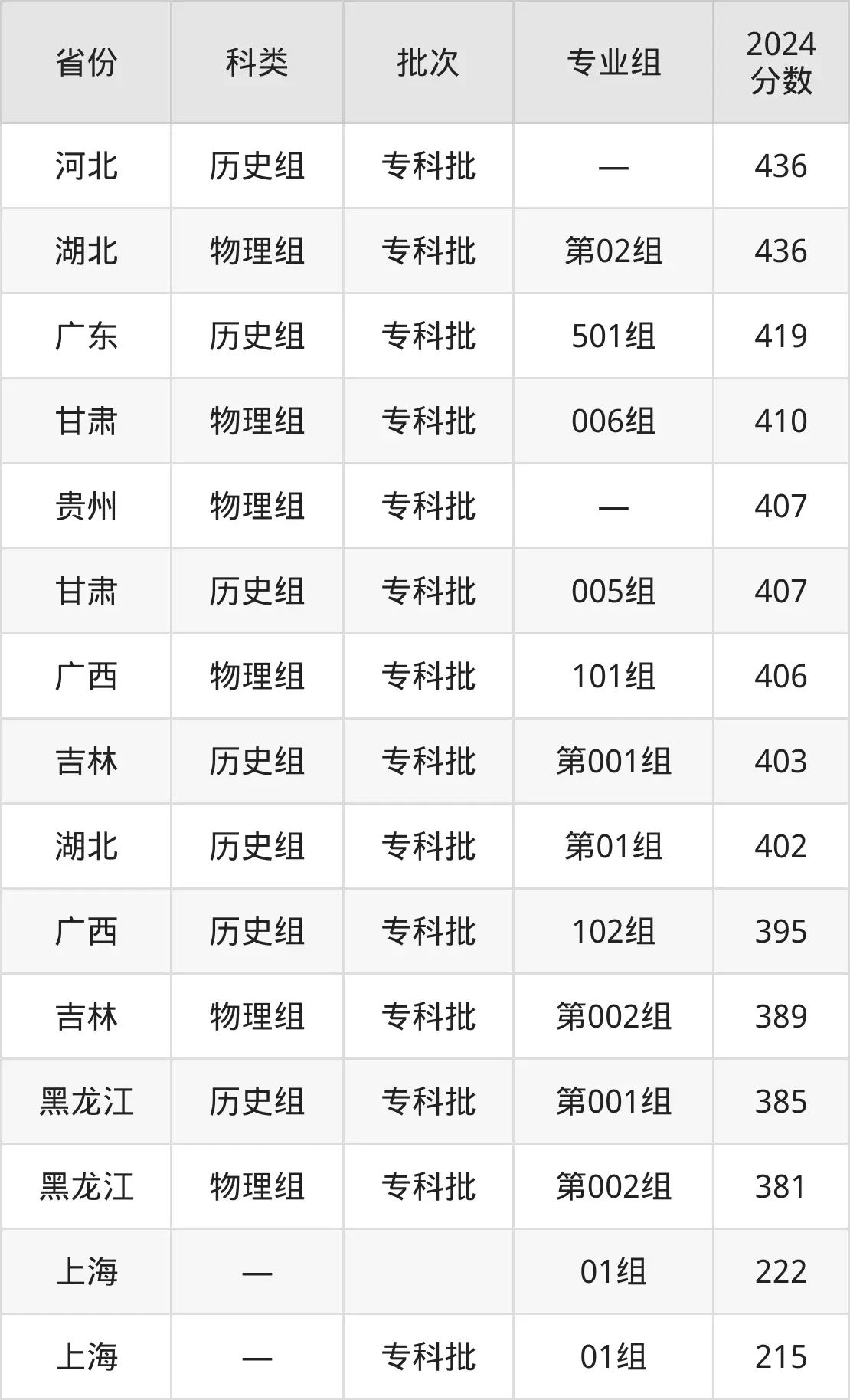 2025南京信息职业手艺学院登科分数线（含2024年登科环境）