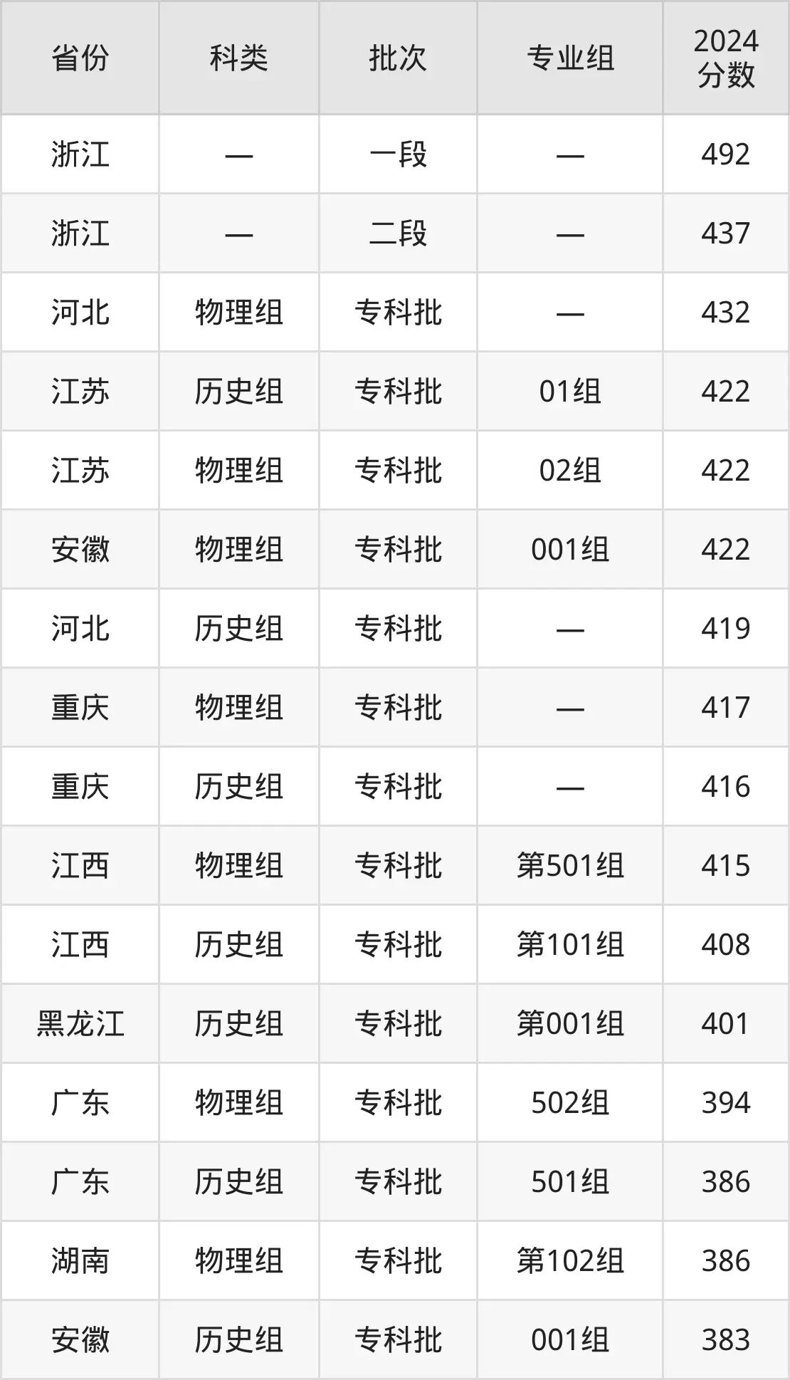 2025日照职业手艺学院登科分数线（含2024年登科环境）