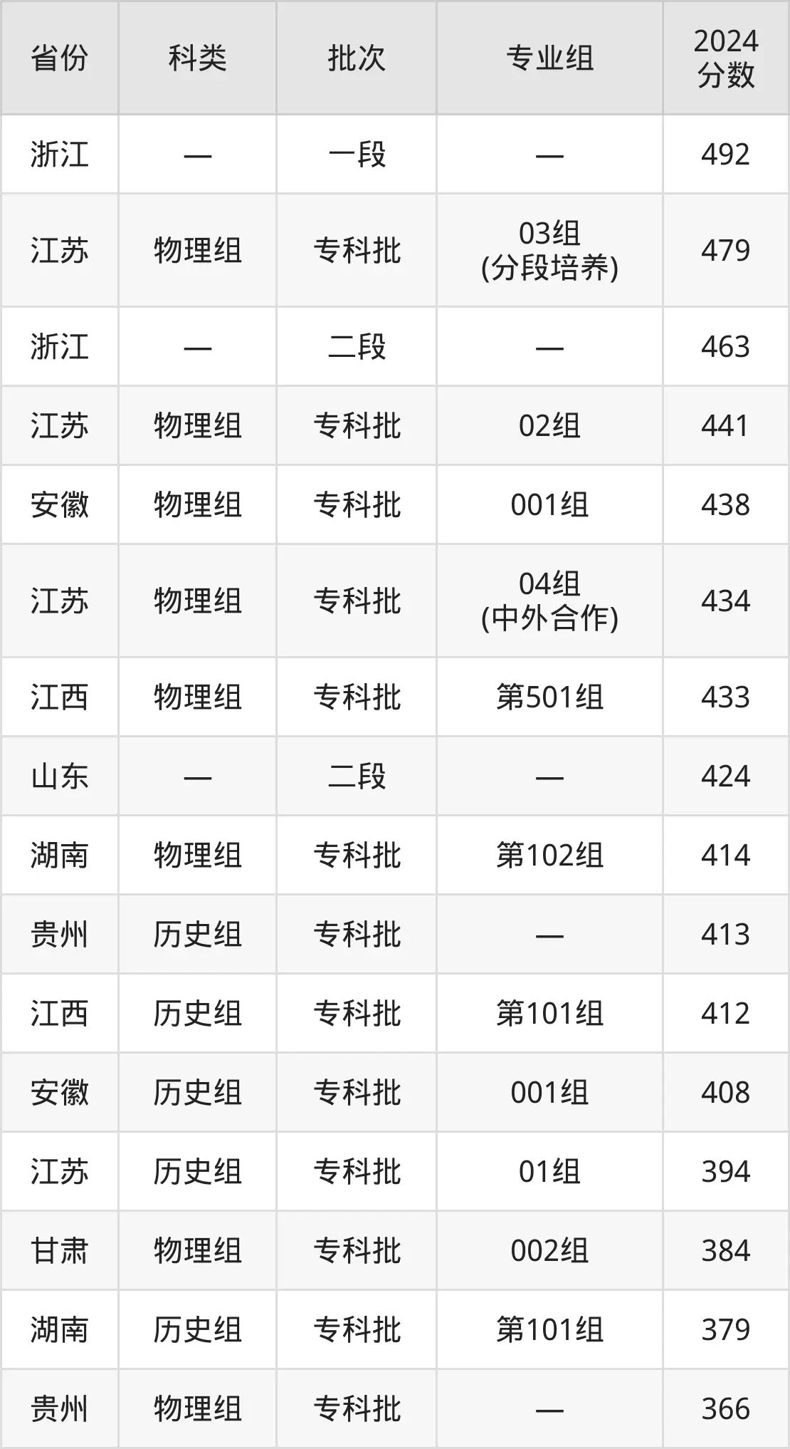 2025常州电机职业手艺学院登科分数线(含2024年登科环境)