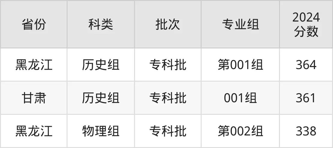 2025常州电机职业手艺学院登科分数线(含2024年登科环境)