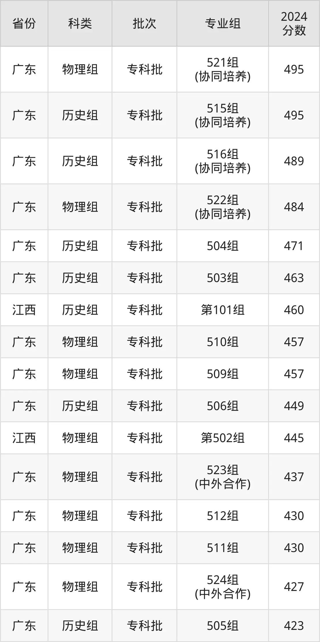 2025顺德职业手艺学院登科分数线（含2024年登科环境）