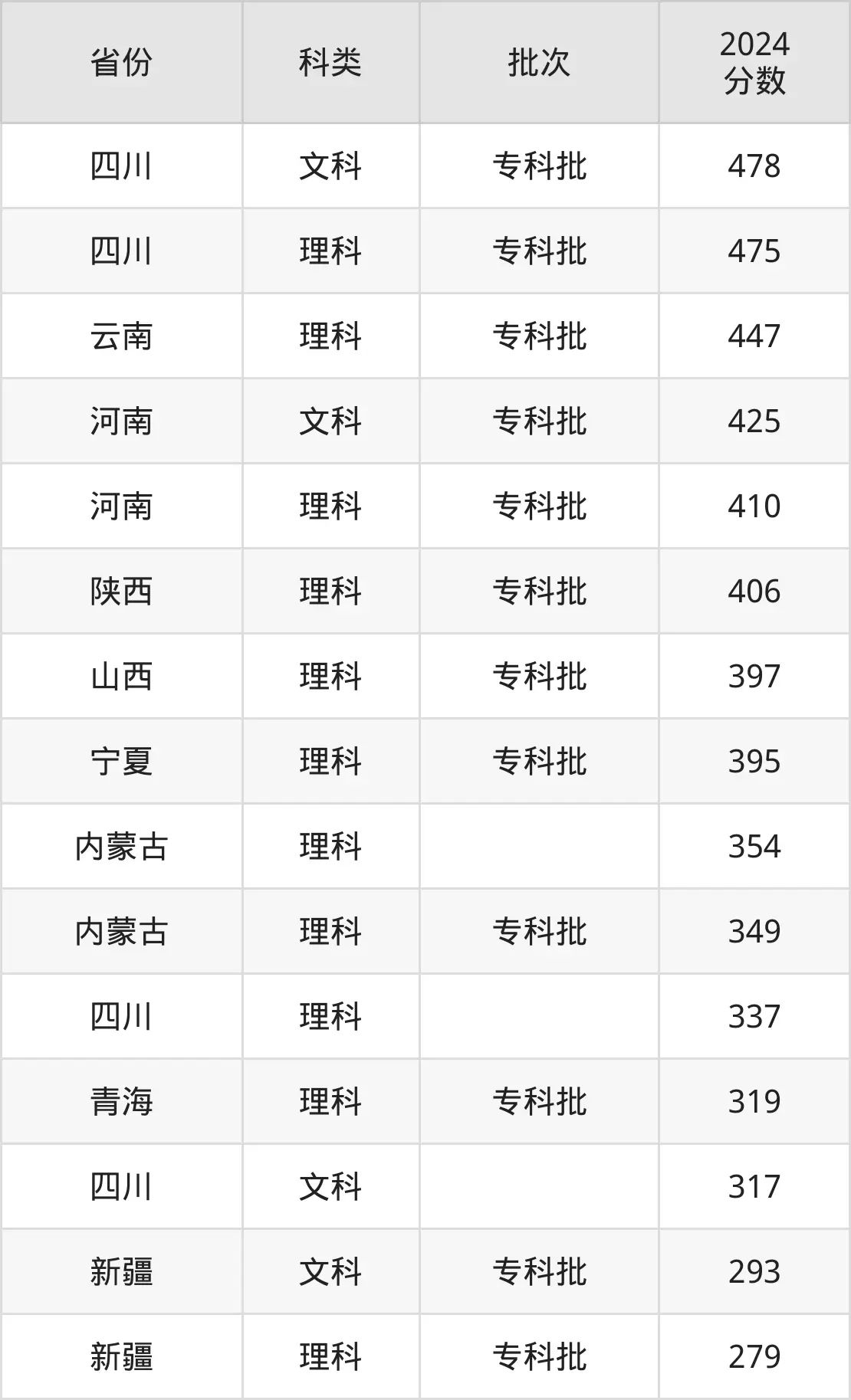 2025成都航空职业手艺学院登科分数线（含2024年登科环境）