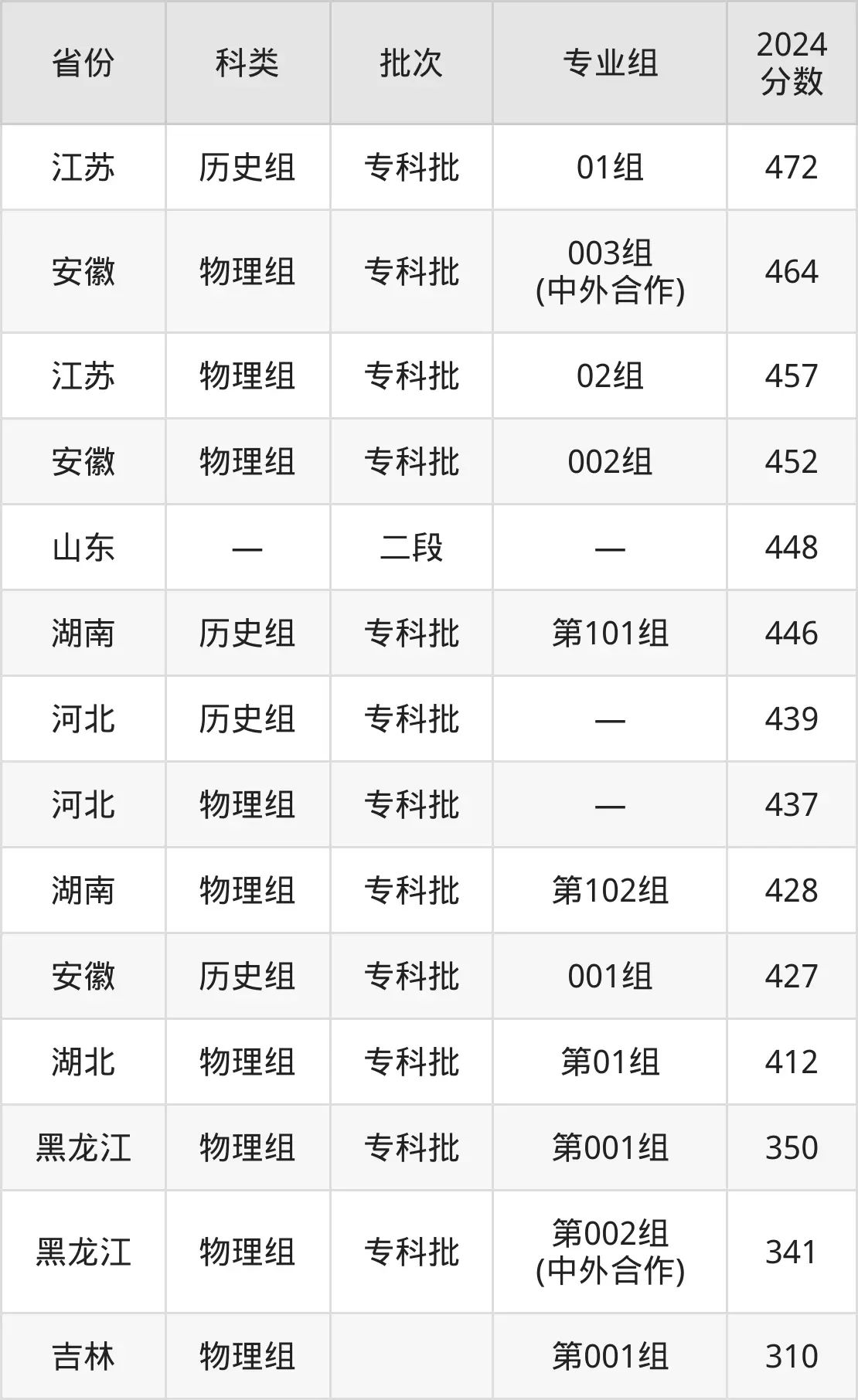 2025北京产业职业手艺学院登科分数线（含2024年登科环境）