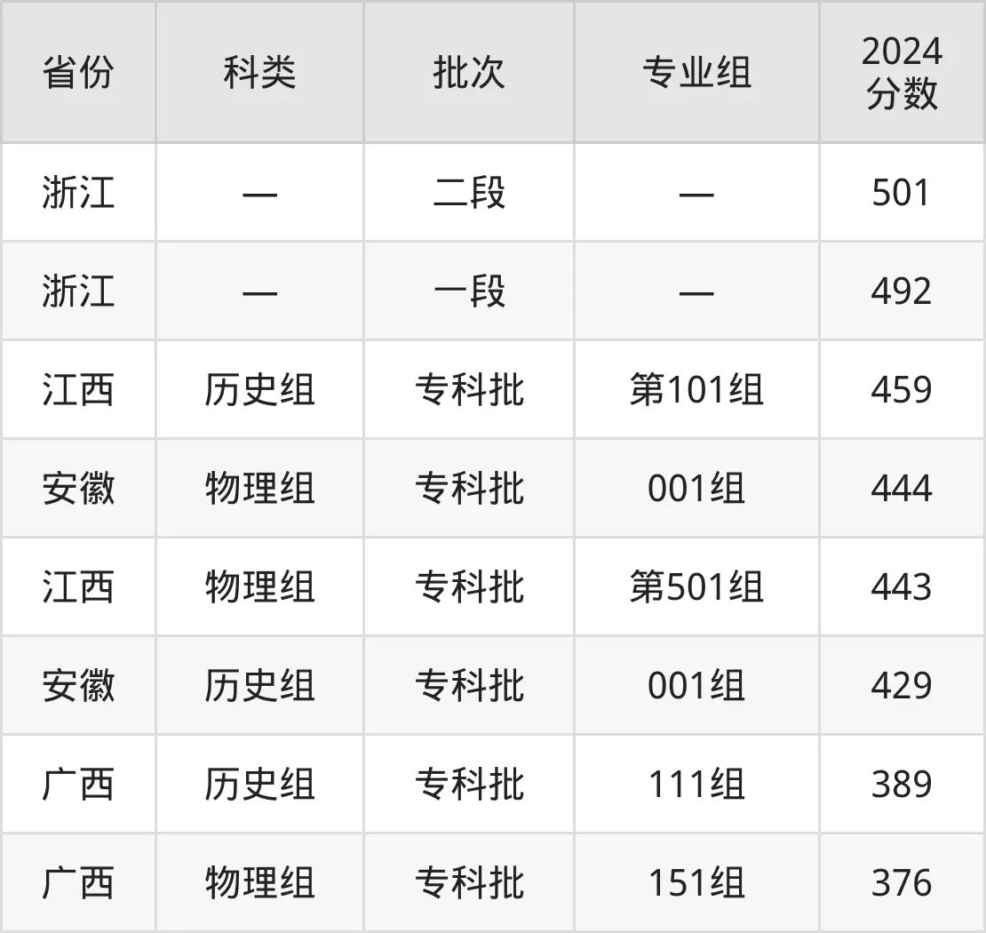 2025温州职业手艺学院登科分数线（含2024年登科环境）