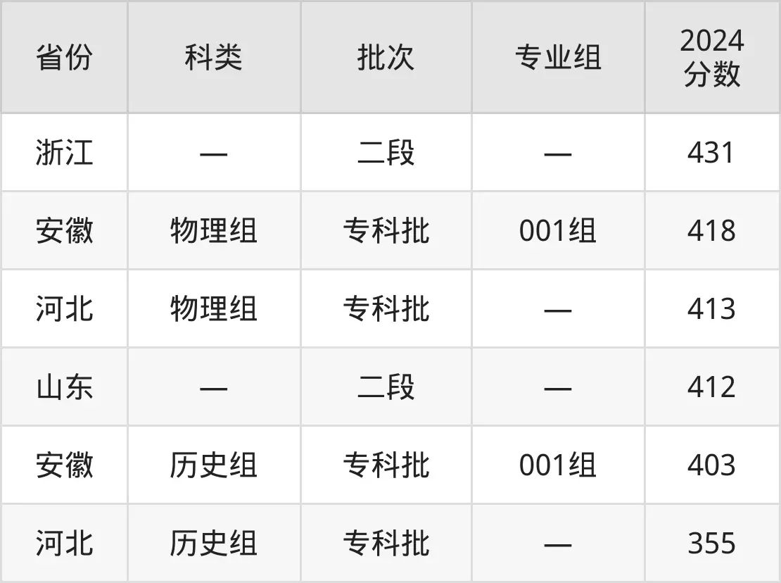 2025安徽商贸职业手艺学院登科分数线（含2024年登科环境）