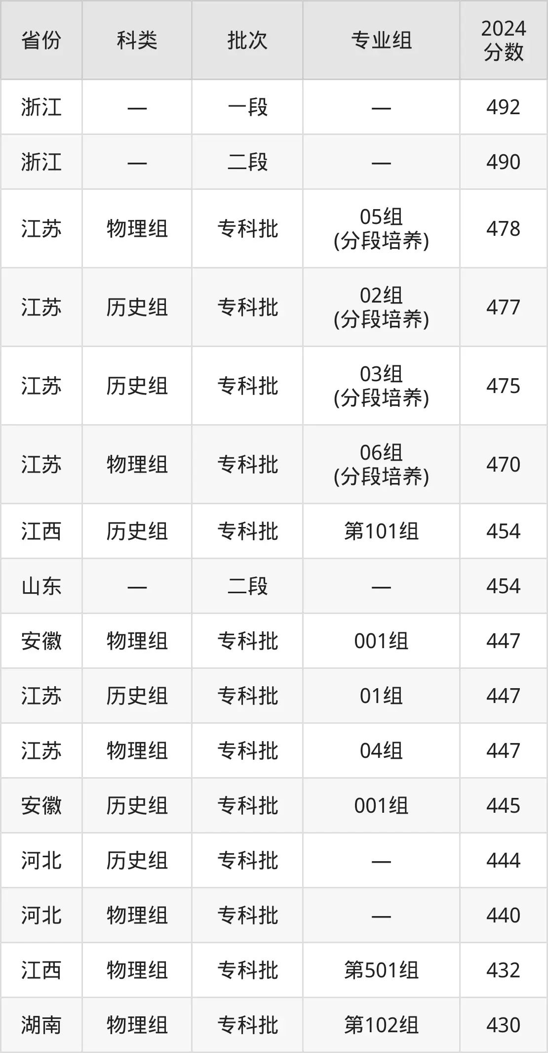 2025江苏经贸职业手艺学院登科分数线（含2024年登科环境）