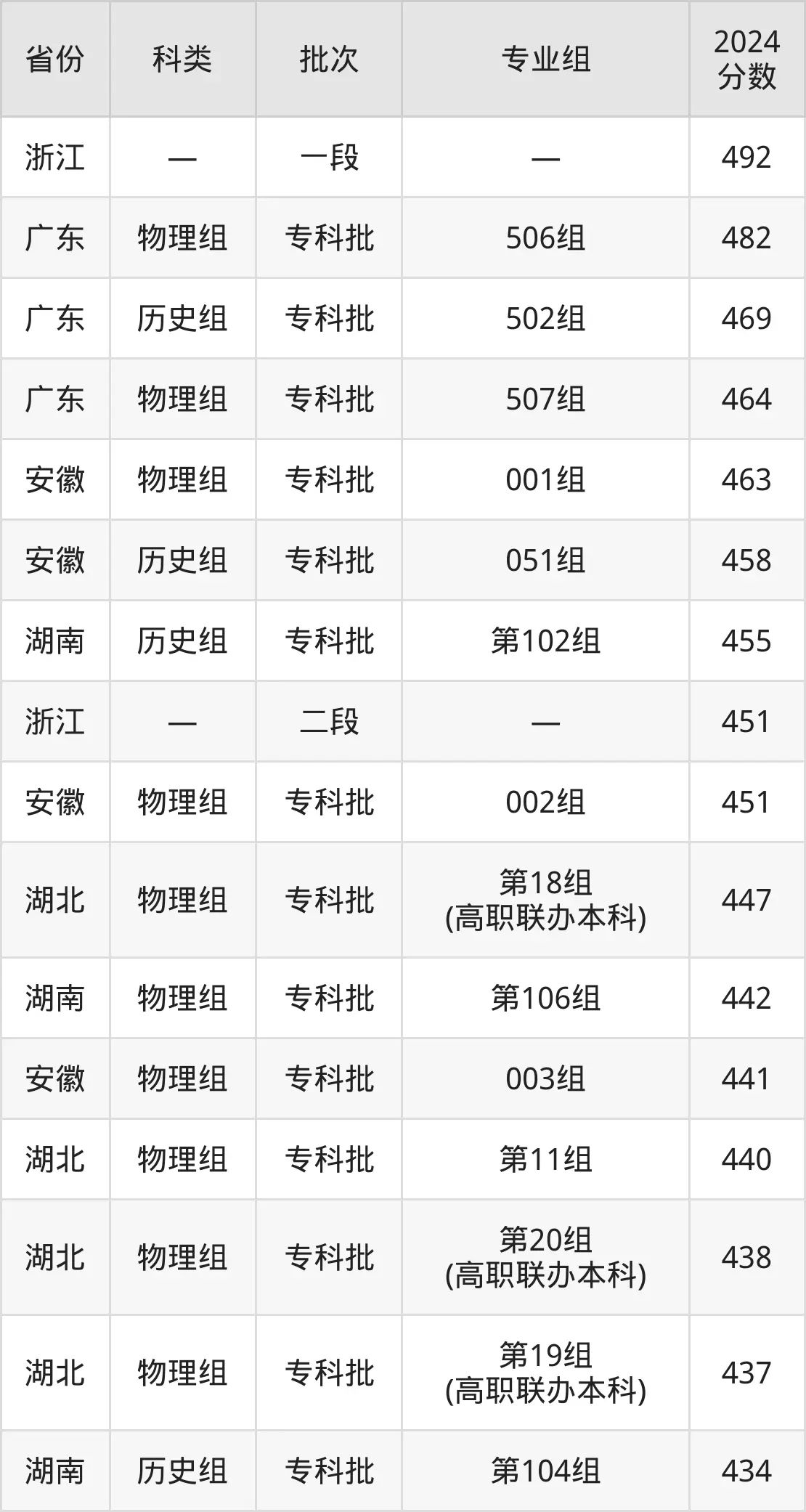 2025襄阳职业手艺学院登科分数线（含2024年登科环境）