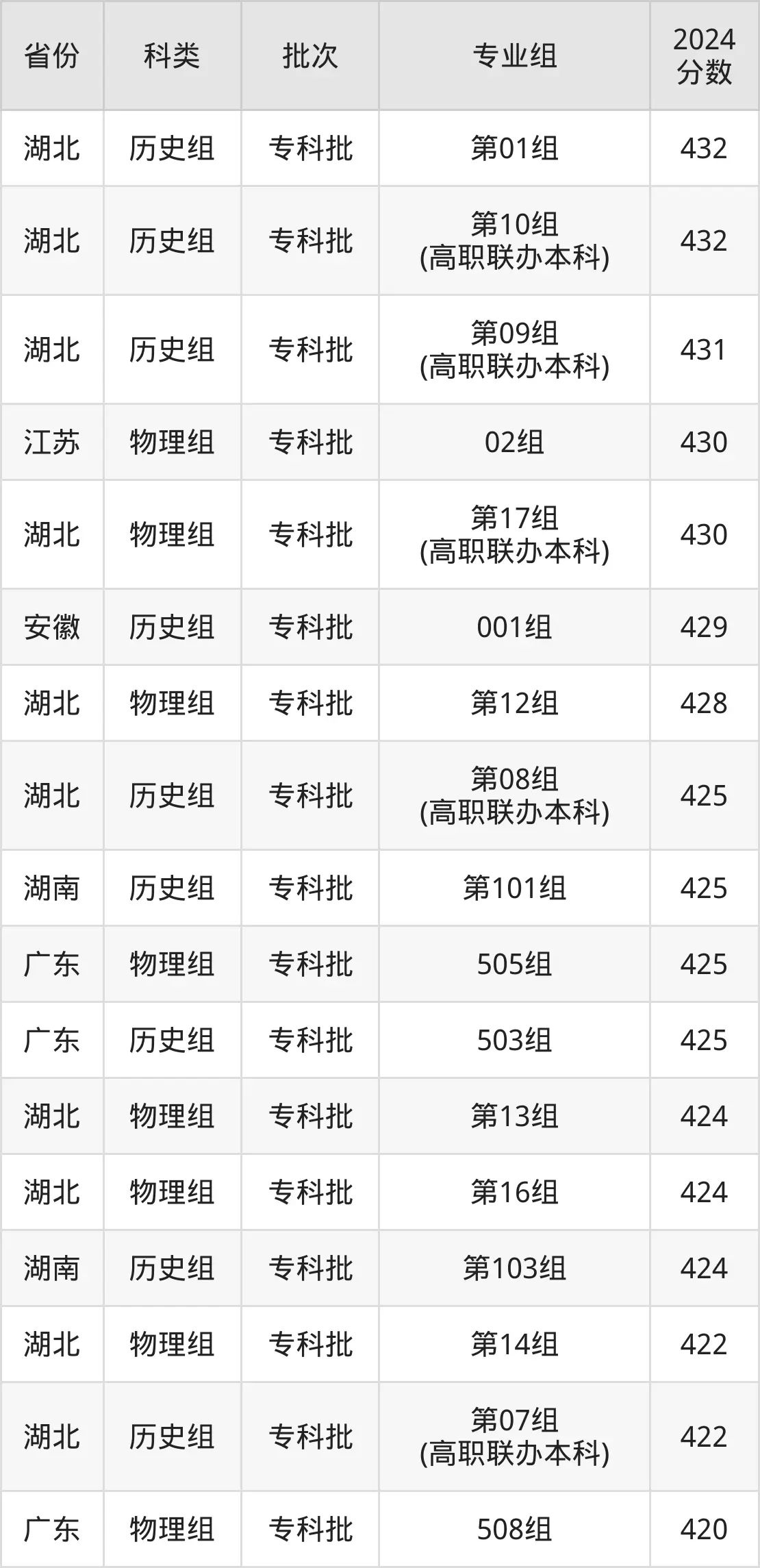 2025襄阳职业手艺学院登科分数线（含2024年登科环境）