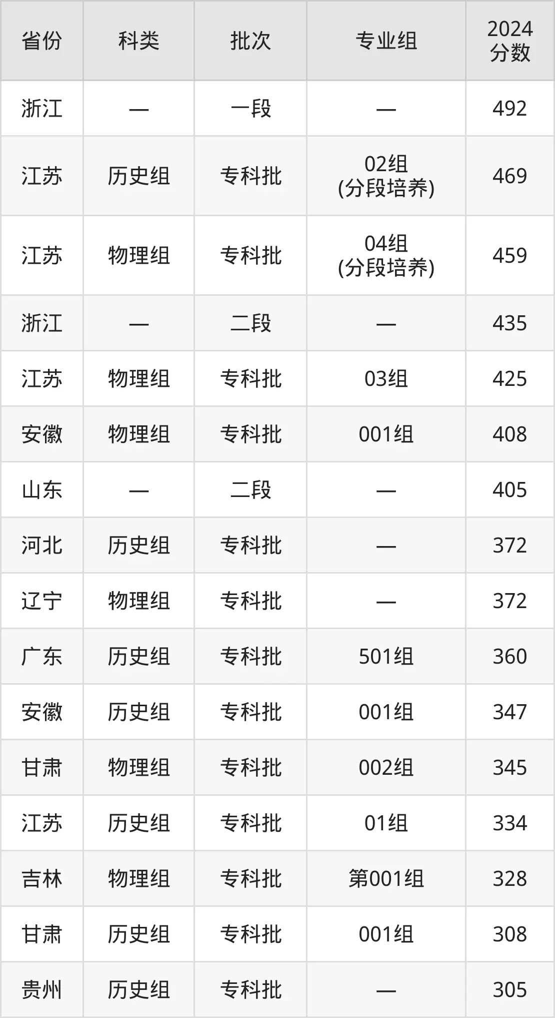 2025扬州产业职业手艺学院登科分数线（含2024年登科环境）