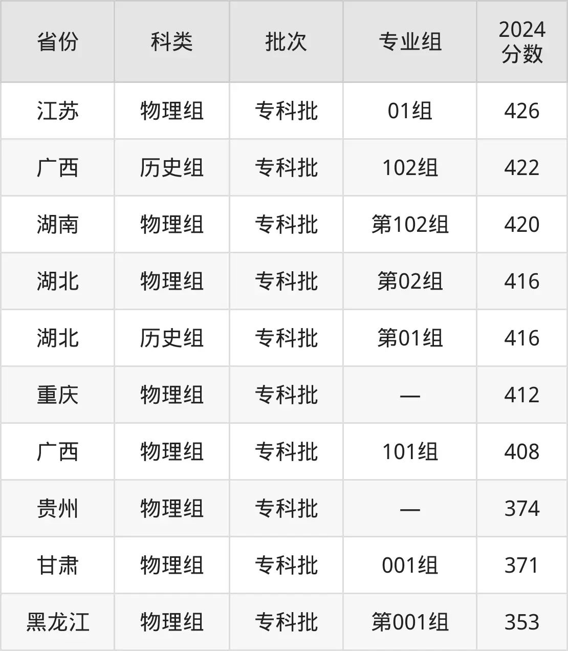 2025广州铁路职业手艺学院登科分数线（含2024年登科环境）