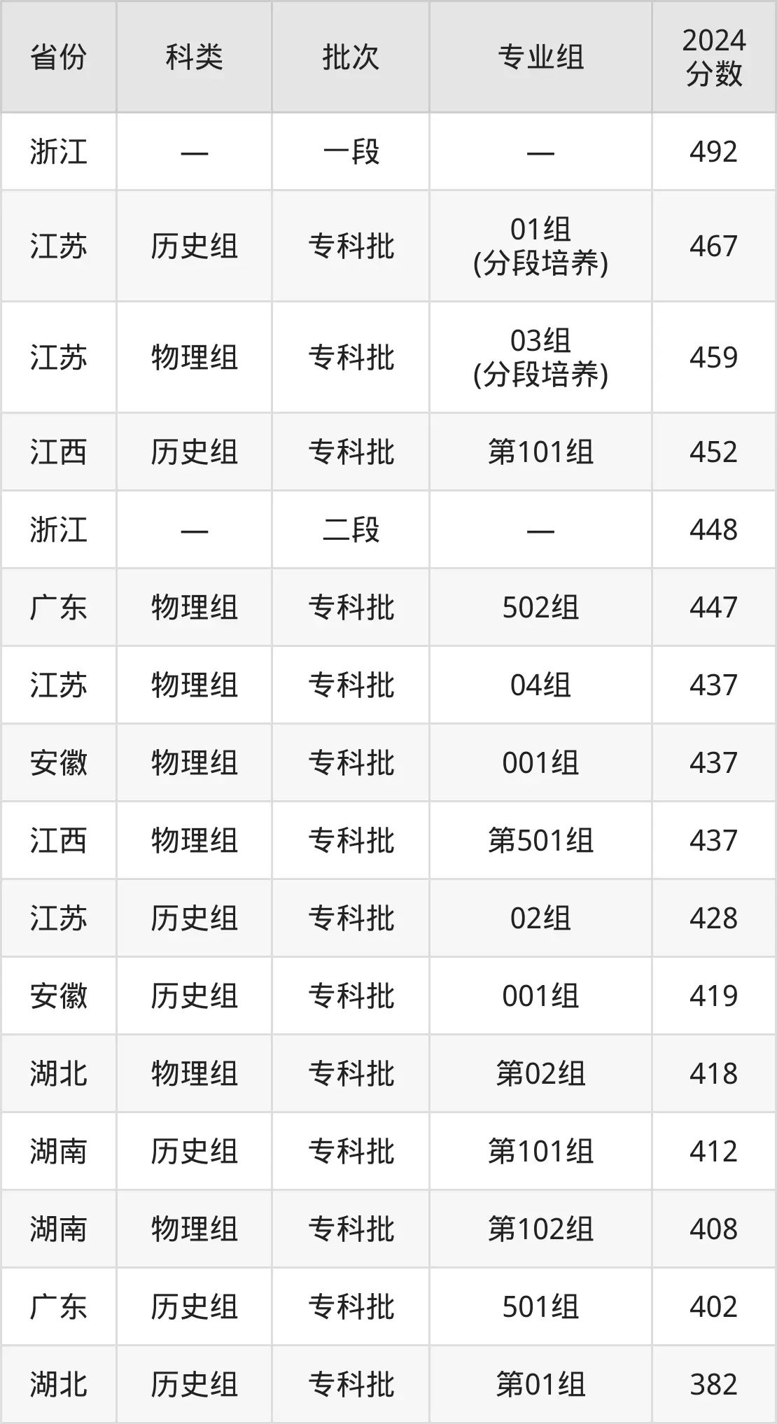 2025姑苏农业职业手艺学院登科分数线（含2024年登科环境）