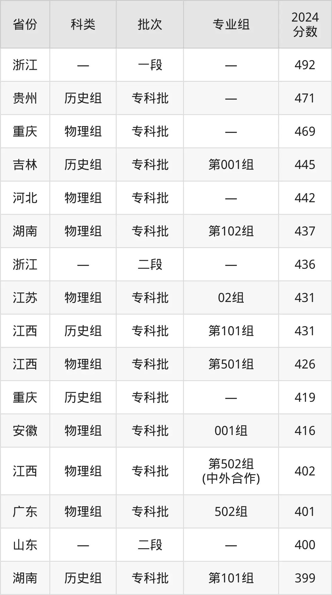 2025江西利用手艺职业学院登科分数线（含2024年登科环境）