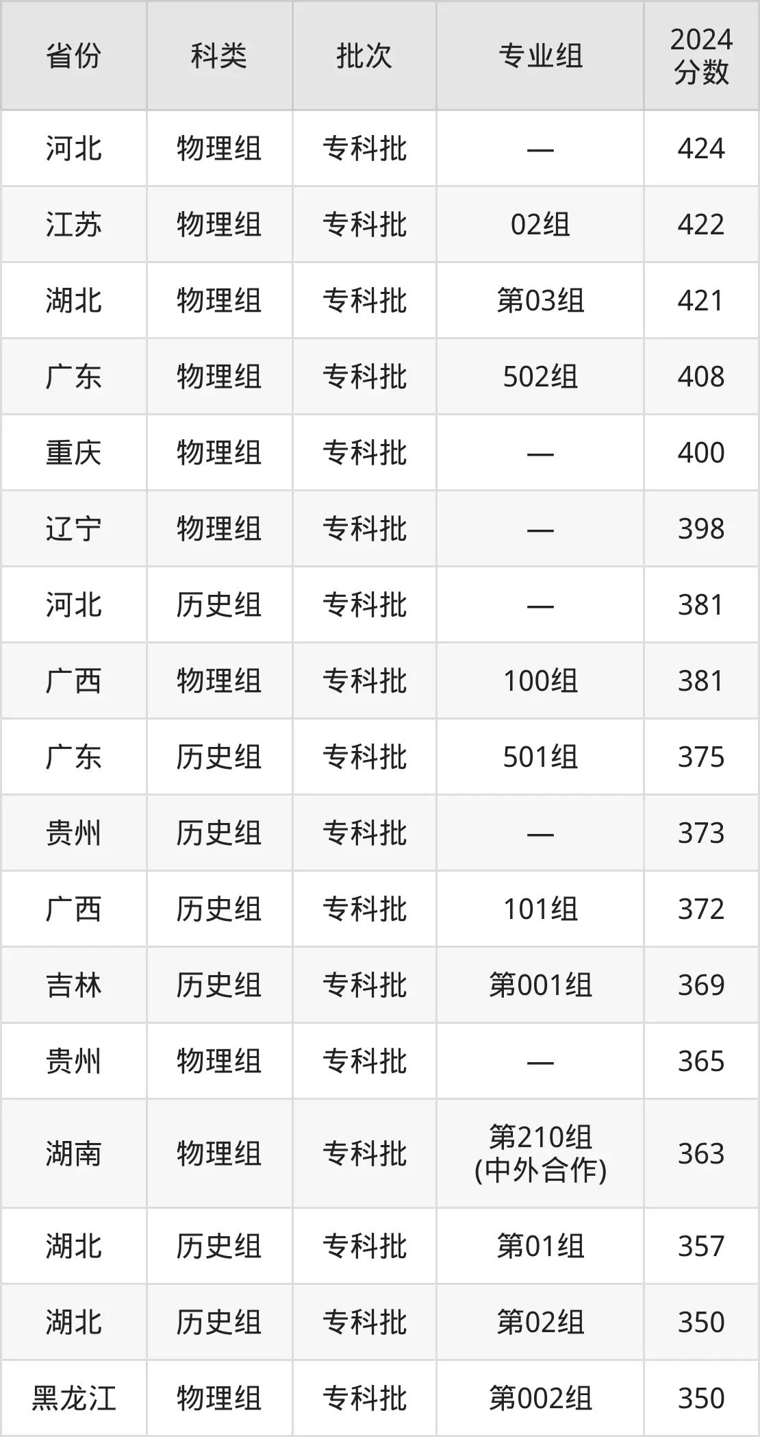 2025湖南产业职业手艺学院登科分数线（含2024年登科环境）