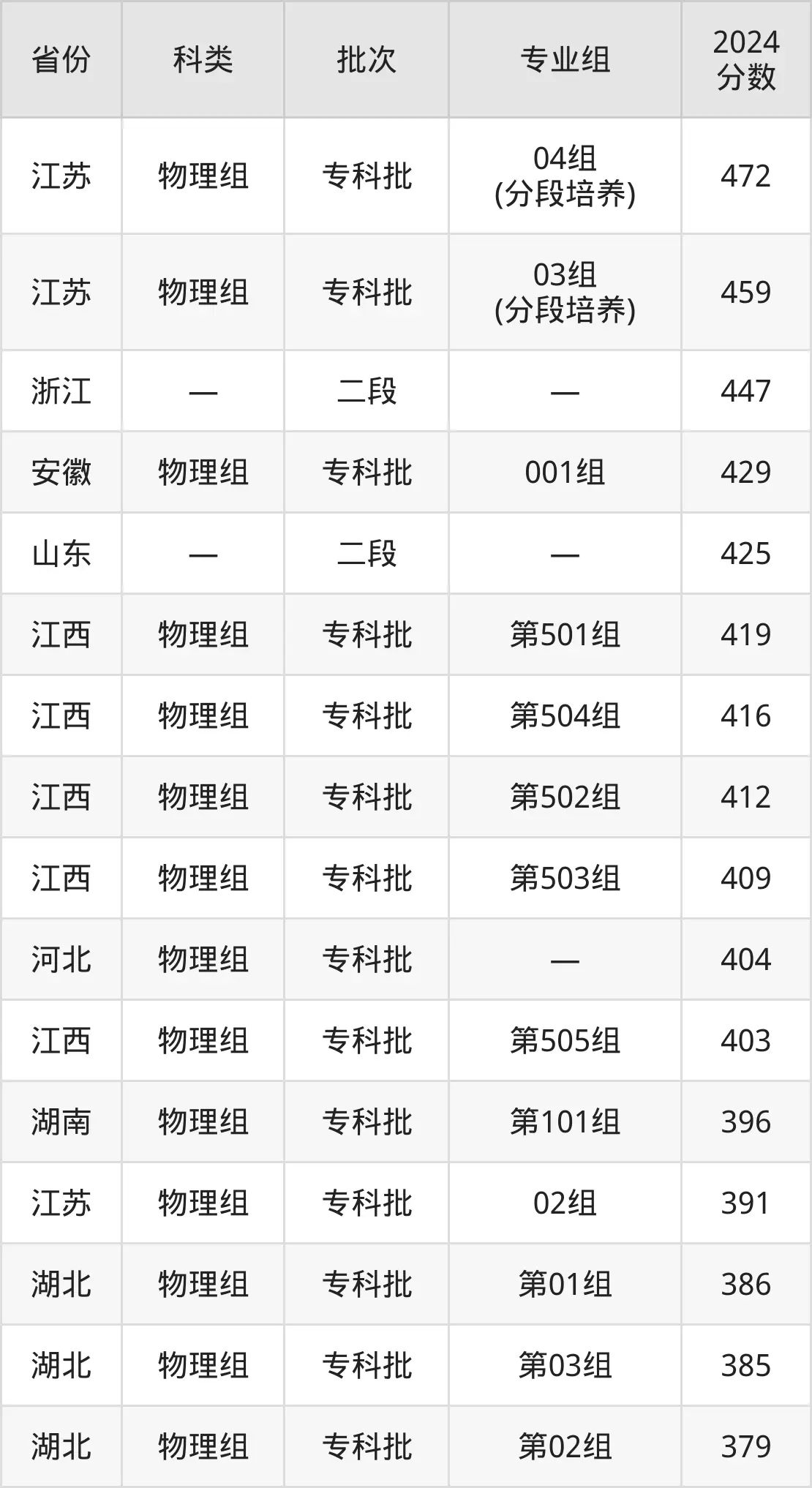 2025江苏修建职业手艺学院登科分数线（含2024年登科环境）