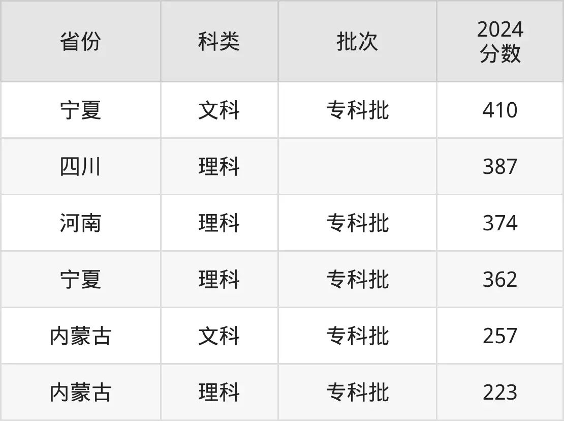 2025宁夏职业手艺学院登科分数线（含2024年登科环境）