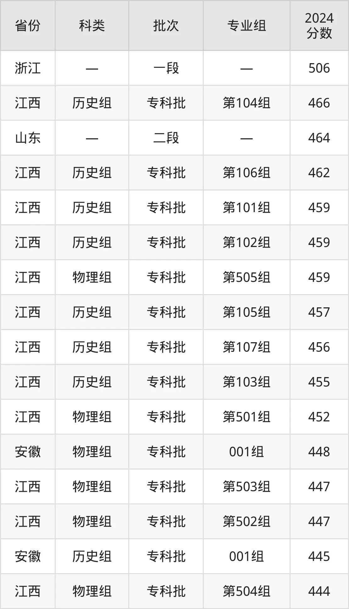 2025浙江经济职业手艺学院登科分数线（含2024年登科环境）