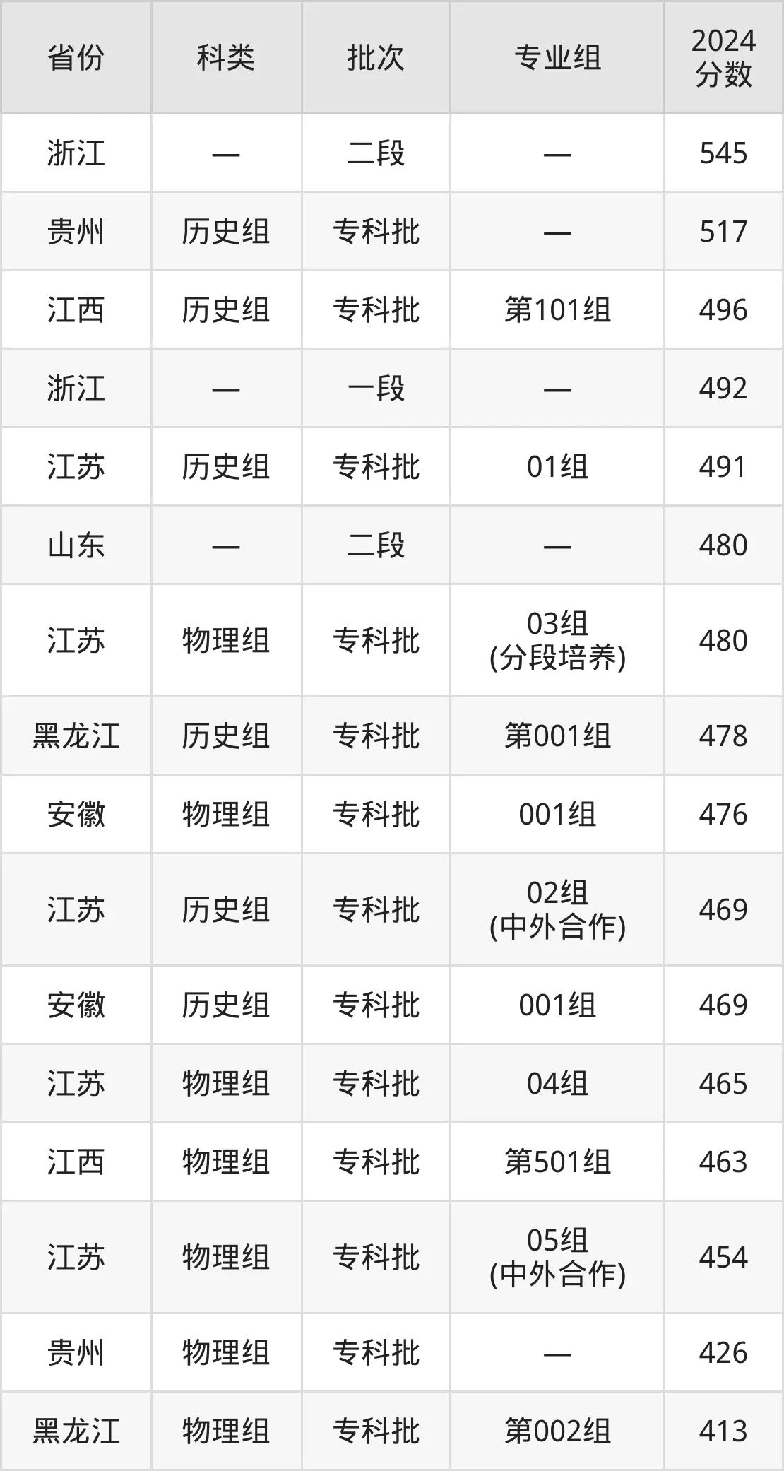 2025南京铁道职业手艺学院登科分数线（含2024年登科环境）