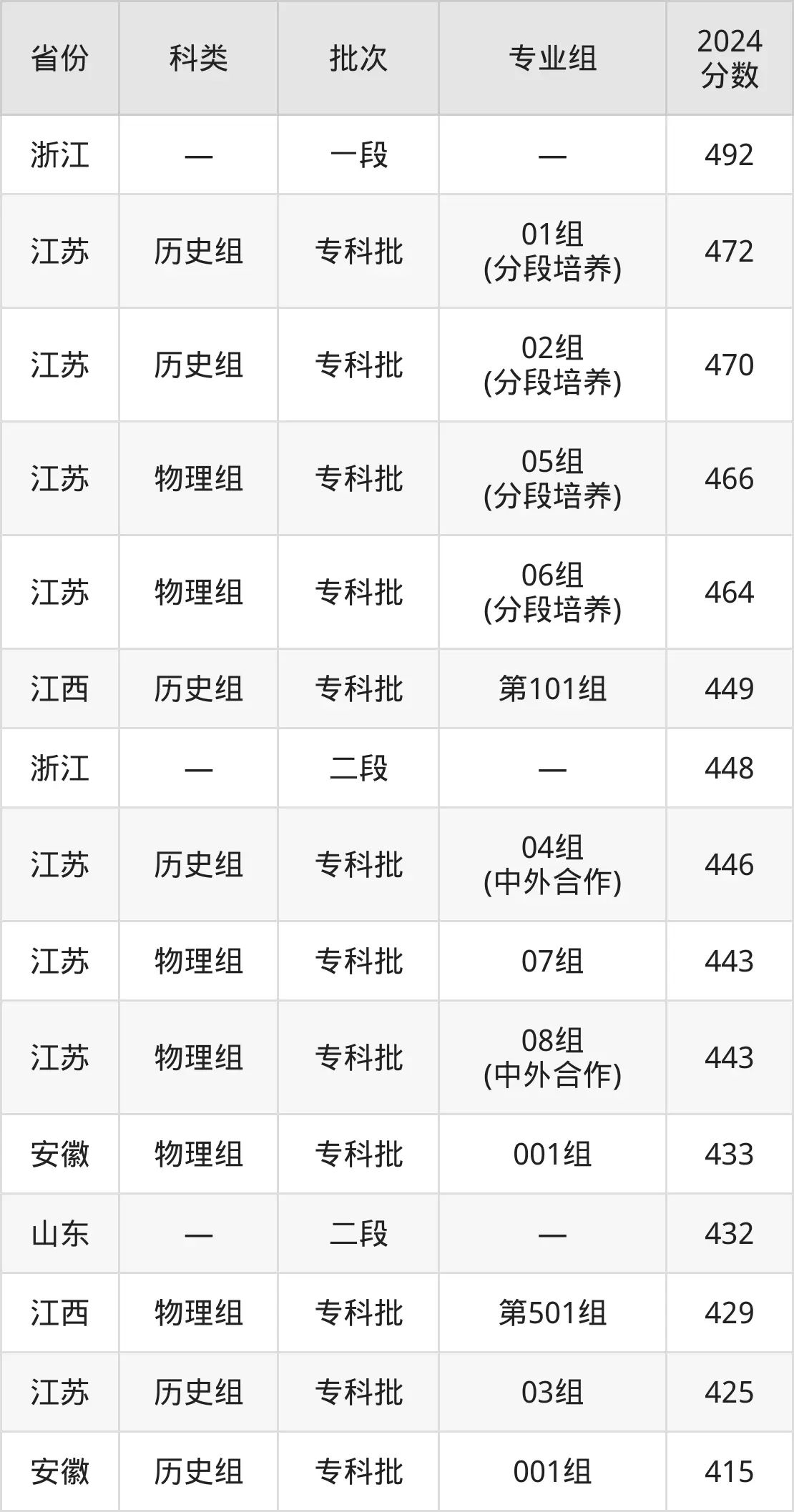 2025无锡贸易职业手艺学院登科分数线（含2024年登科环境）