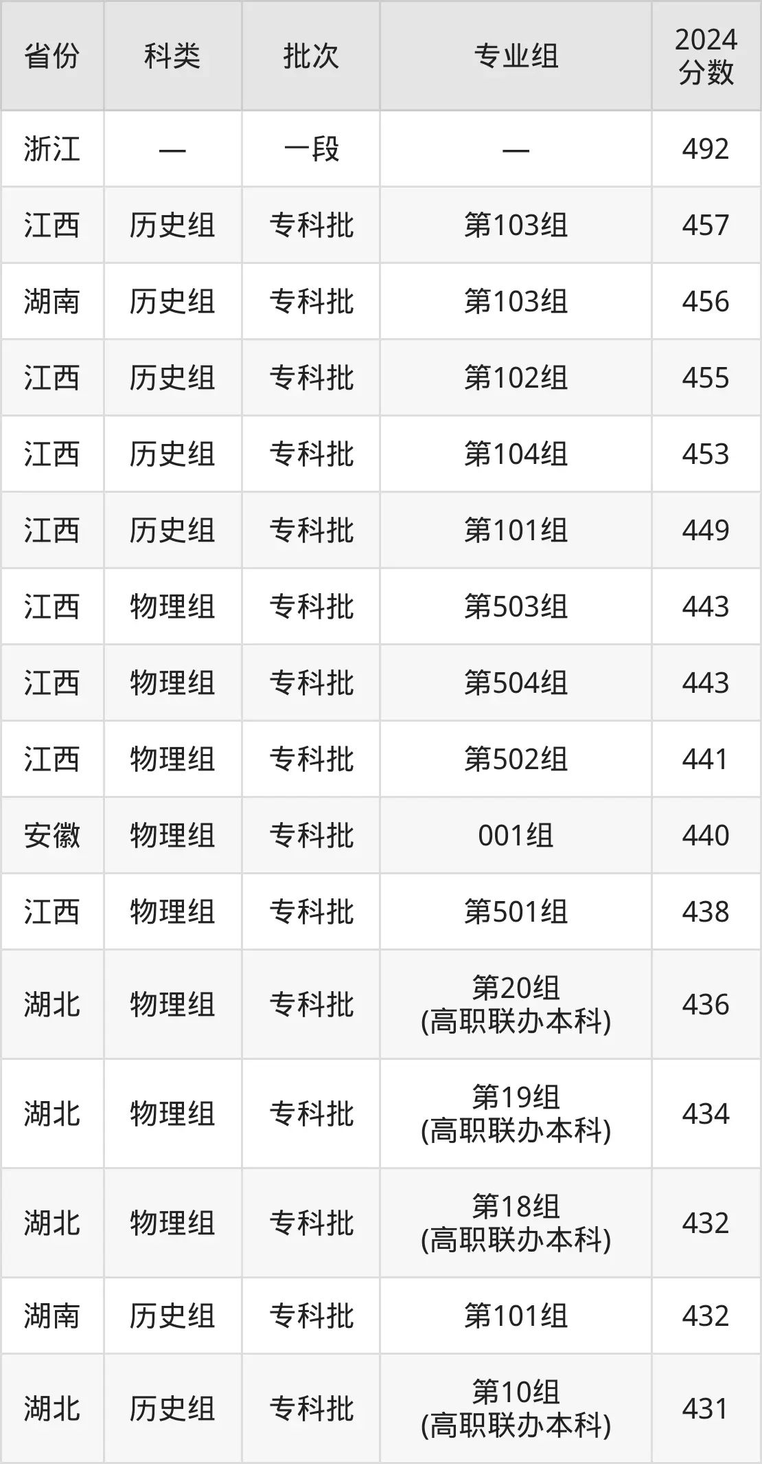 2025武汉都会职业学院登科分数线（含2024年登科环境）