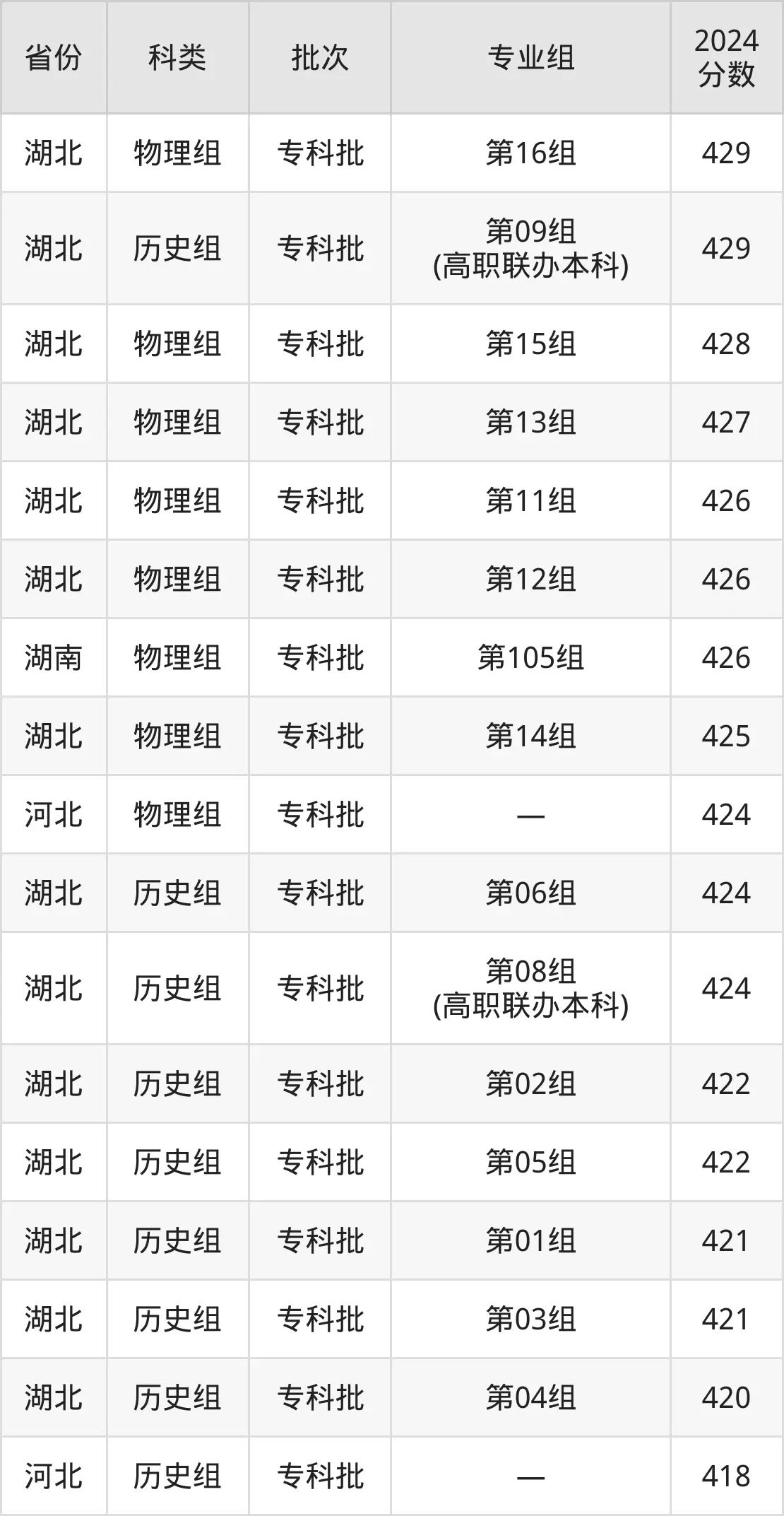 2025武汉都会职业学院登科分数线（含2024年登科环境）