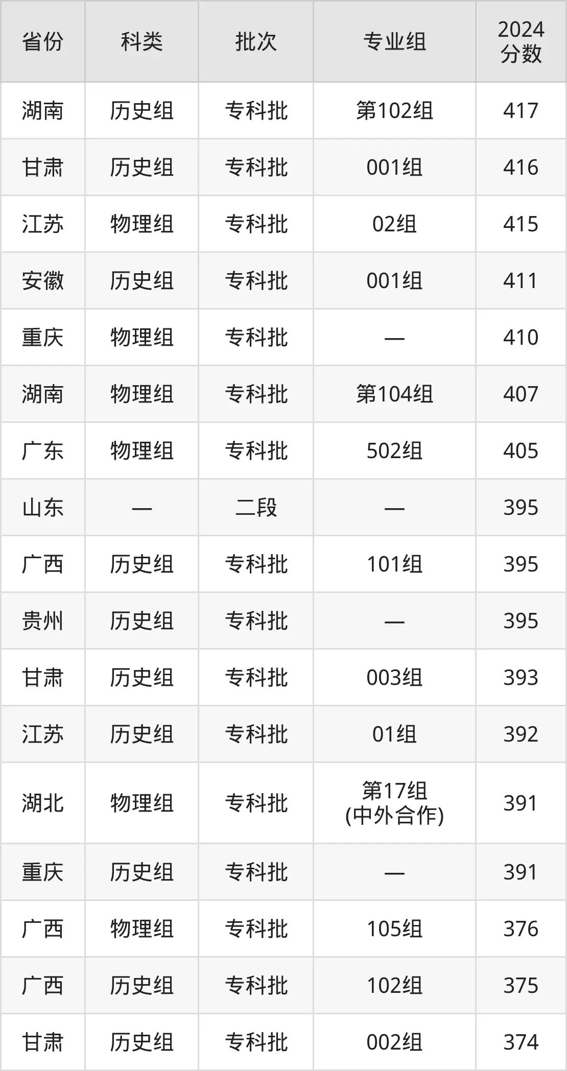2025武汉都会职业学院登科分数线（含2024年登科环境）