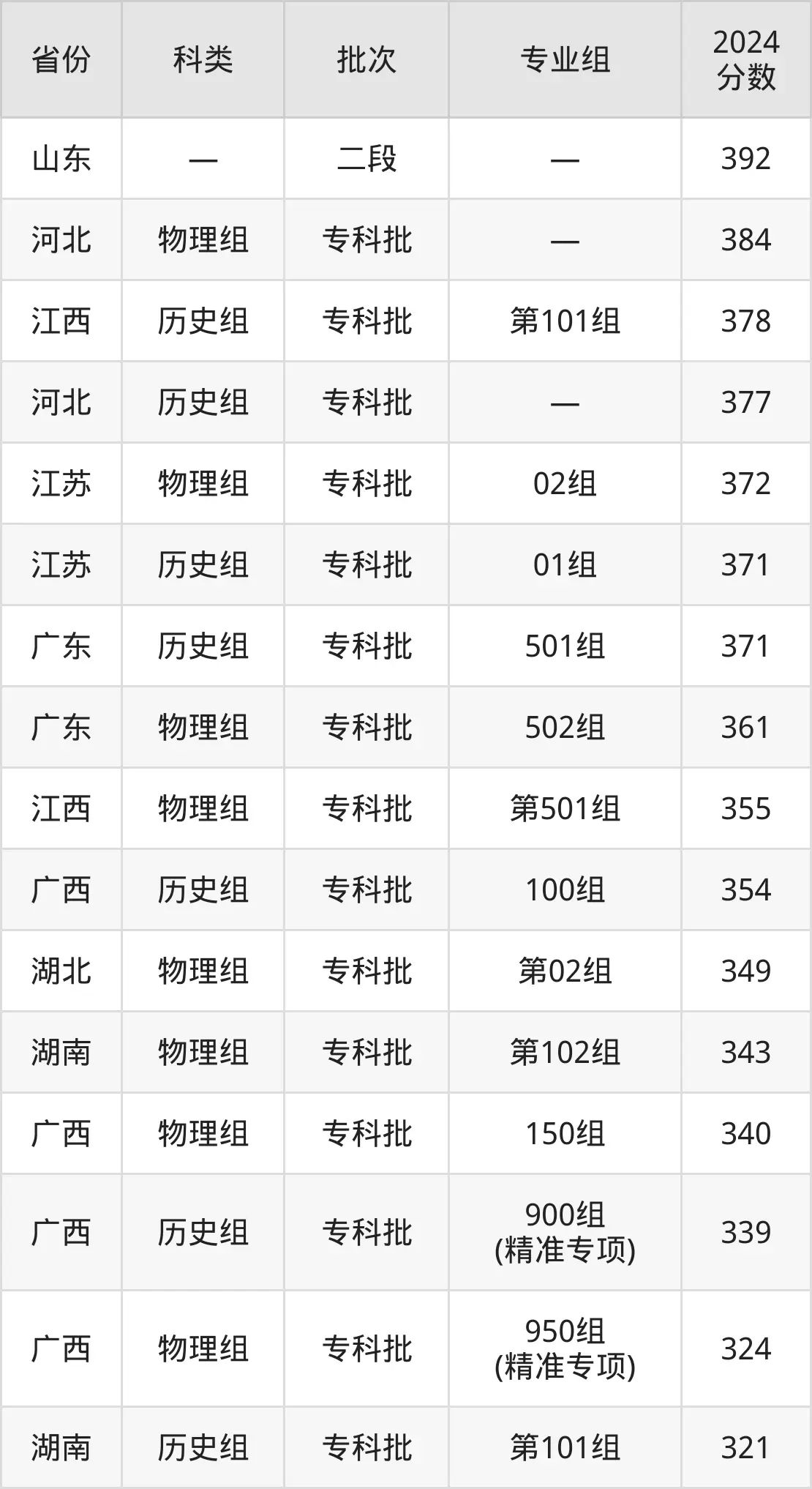2025广西扶植职业手艺学院登科分数线（含2024年登科环境）