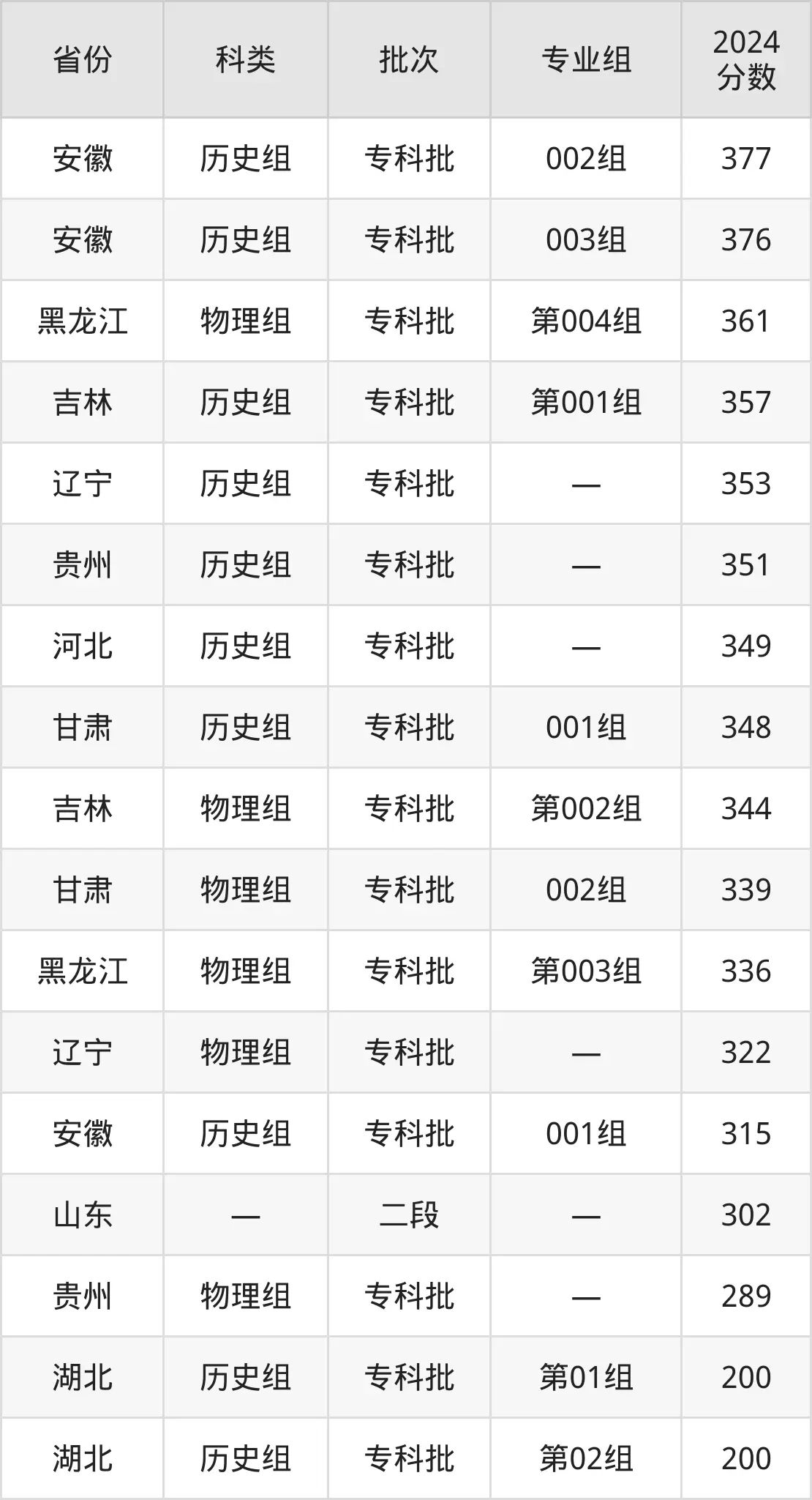 2025青岛职业手艺学院登科分数线（含2024年登科环境）